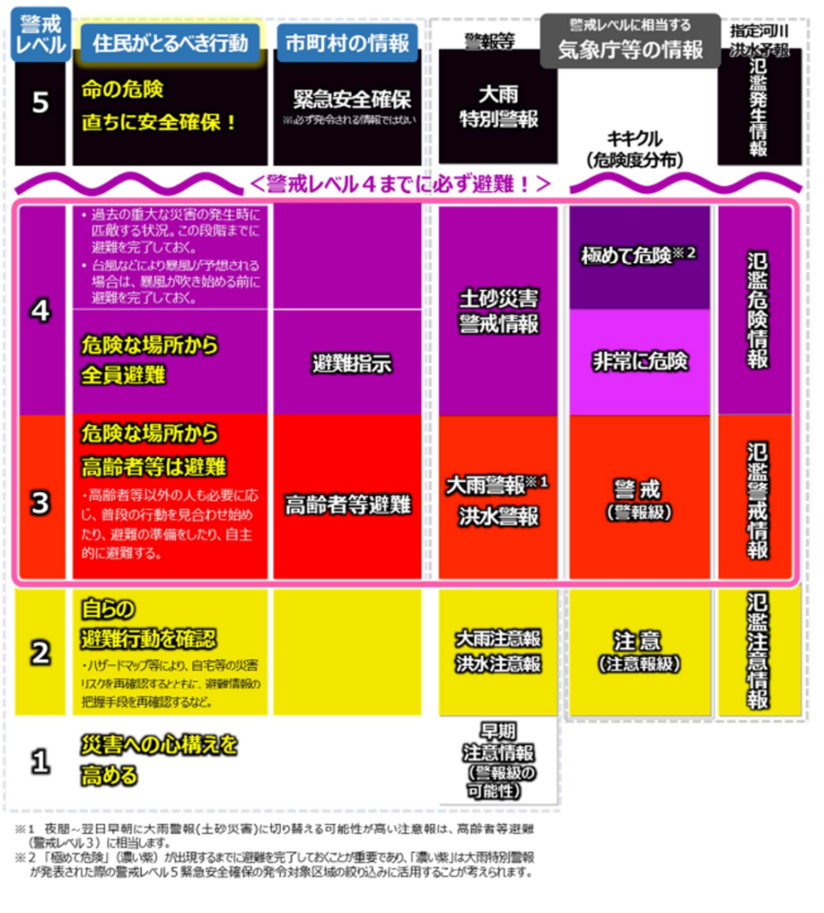 注意報・警報・特別警報の違いを解説します | 気象予報士のぶやんの学習帳
