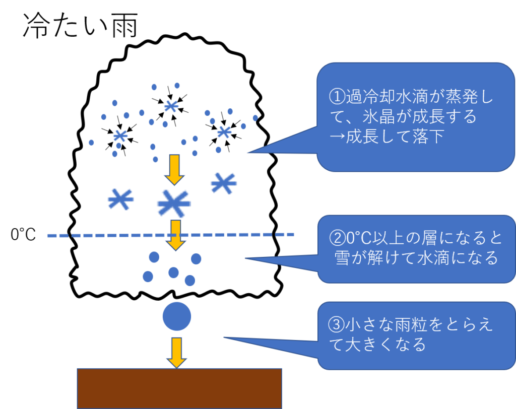 暖かい雨と冷たい雨を解説します 気象予報士のぶやんの学習帳