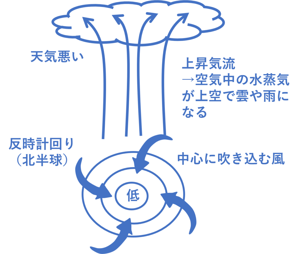 低気圧が通過すると天気が悪くなって雨が降るのはなぜ 気象予報士のぶやんの学習帳