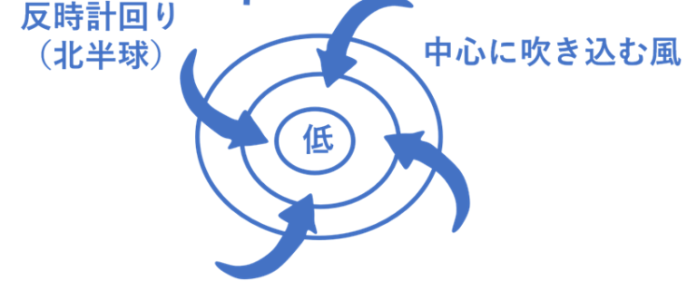台風の風向変化には法則があるので紹介します | 気象予報士のぶやんの学習帳