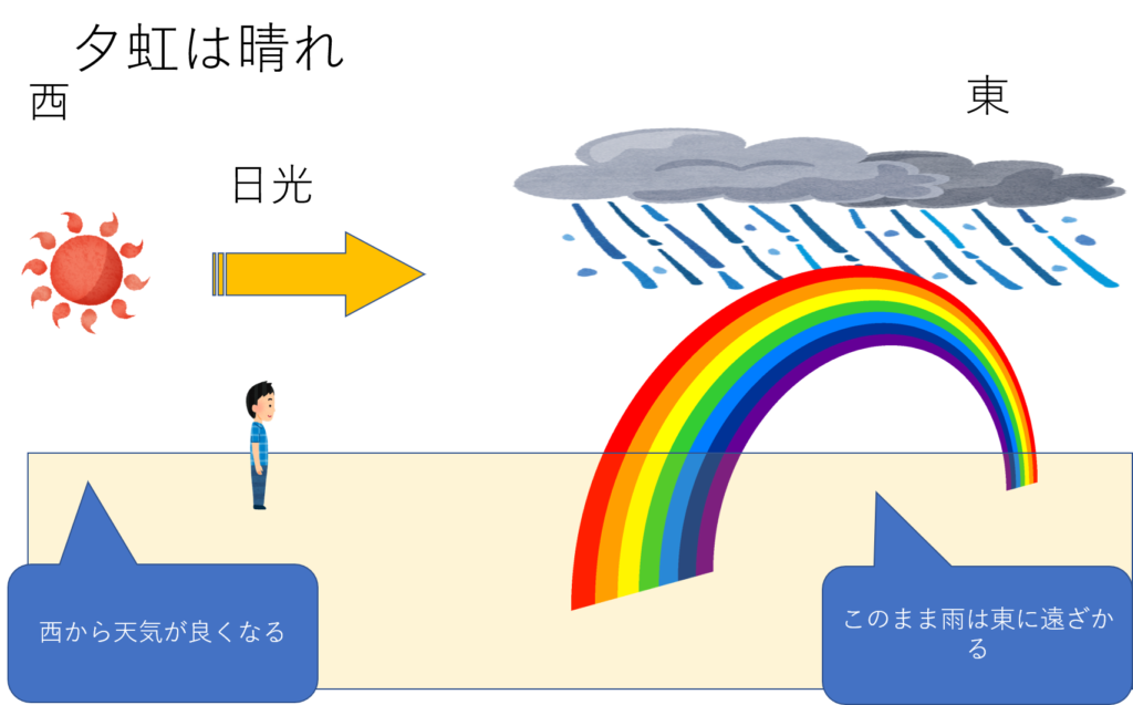 朝虹は雨 夕虹は晴れって言われるのはなぜ 科学的根拠は 気象予報士のぶやんの学習帳