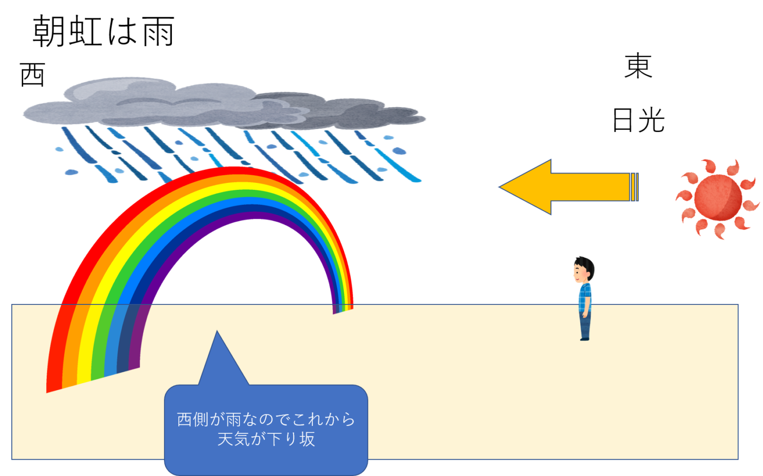 朝虹は雨、夕虹は晴れって言われるのはなぜ？科学的根拠は？ 気象予報士のぶやんの学習帳