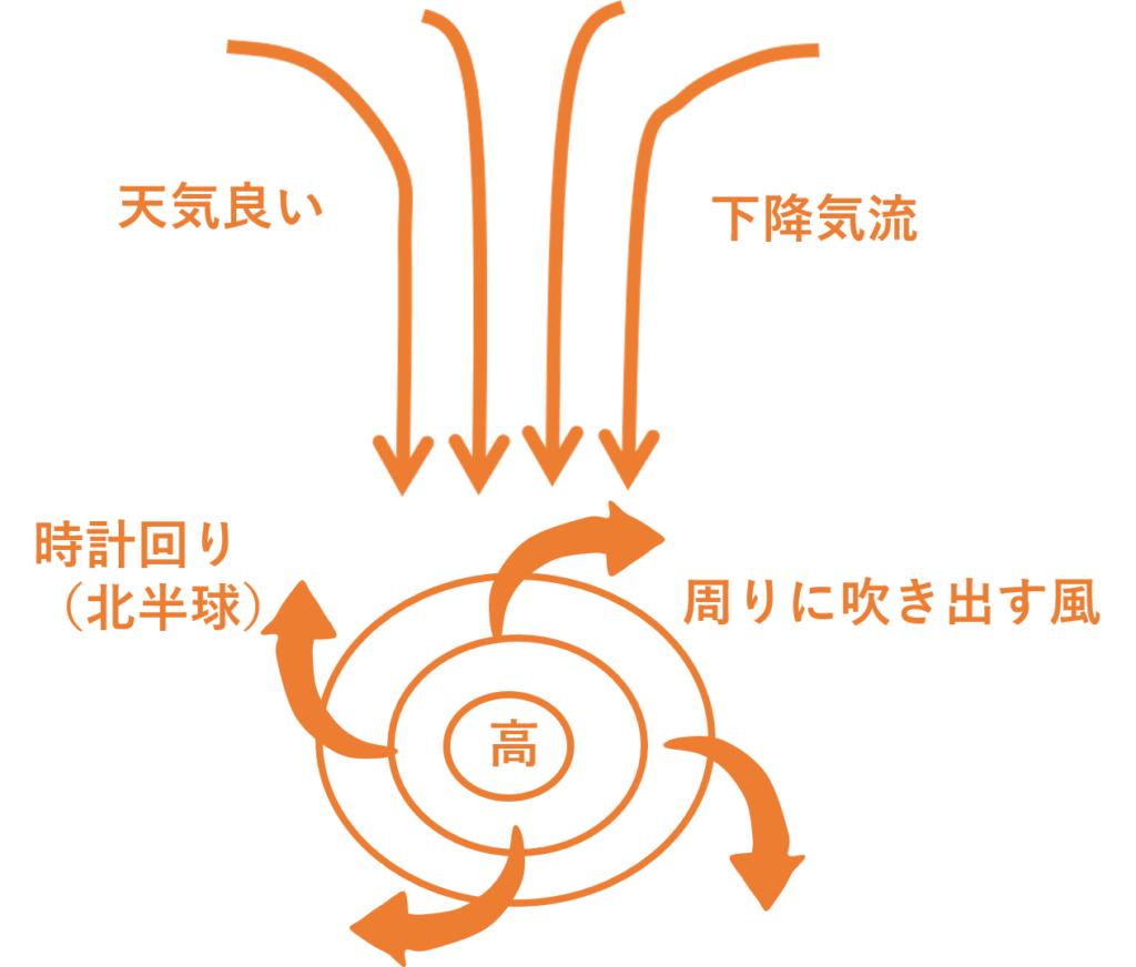 反 時計 回り