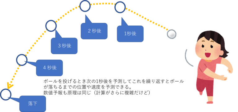 なぜ天気予報は当たるのでしょうか？