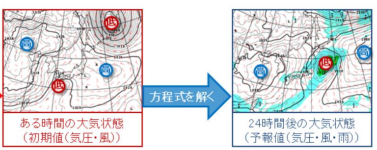 なぜ天気予報は当たるのでしょうか？