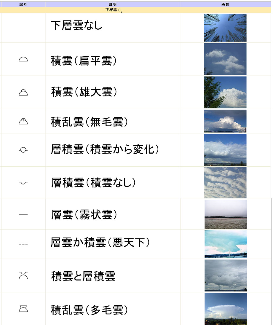 雲の種類を名前と写真付で解説｜十種雲形の特徴や記号は？ | 気象予報士のぶやんの学習帳