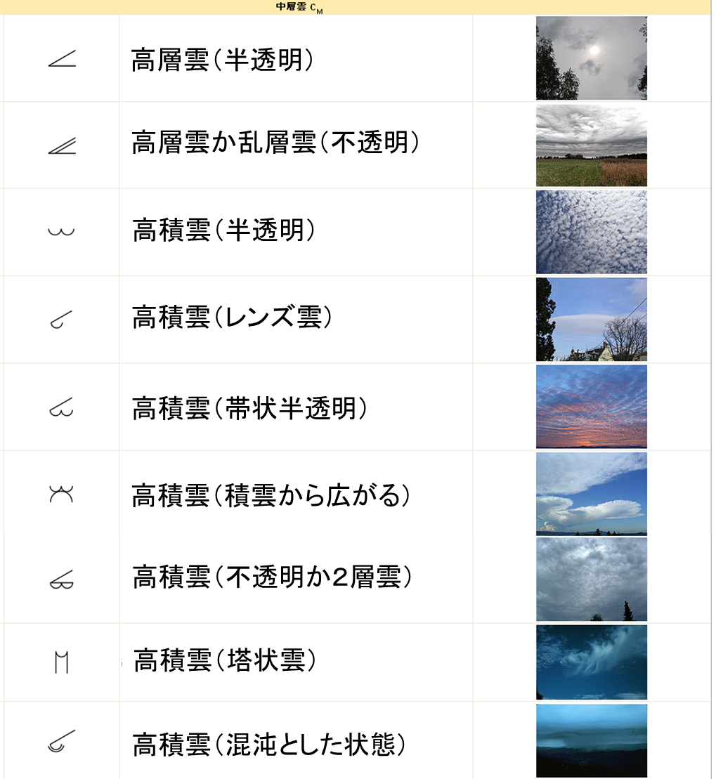 雲の種類を名前と写真付で解説｜十種雲形の特徴や記号は？ | 気象予報士のぶやんの学習帳