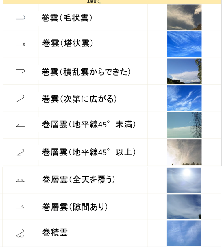雲の種類を名前と写真付で解説|十種雲形の特徴や記号は? | 気象予報士のぶやんの学習帳