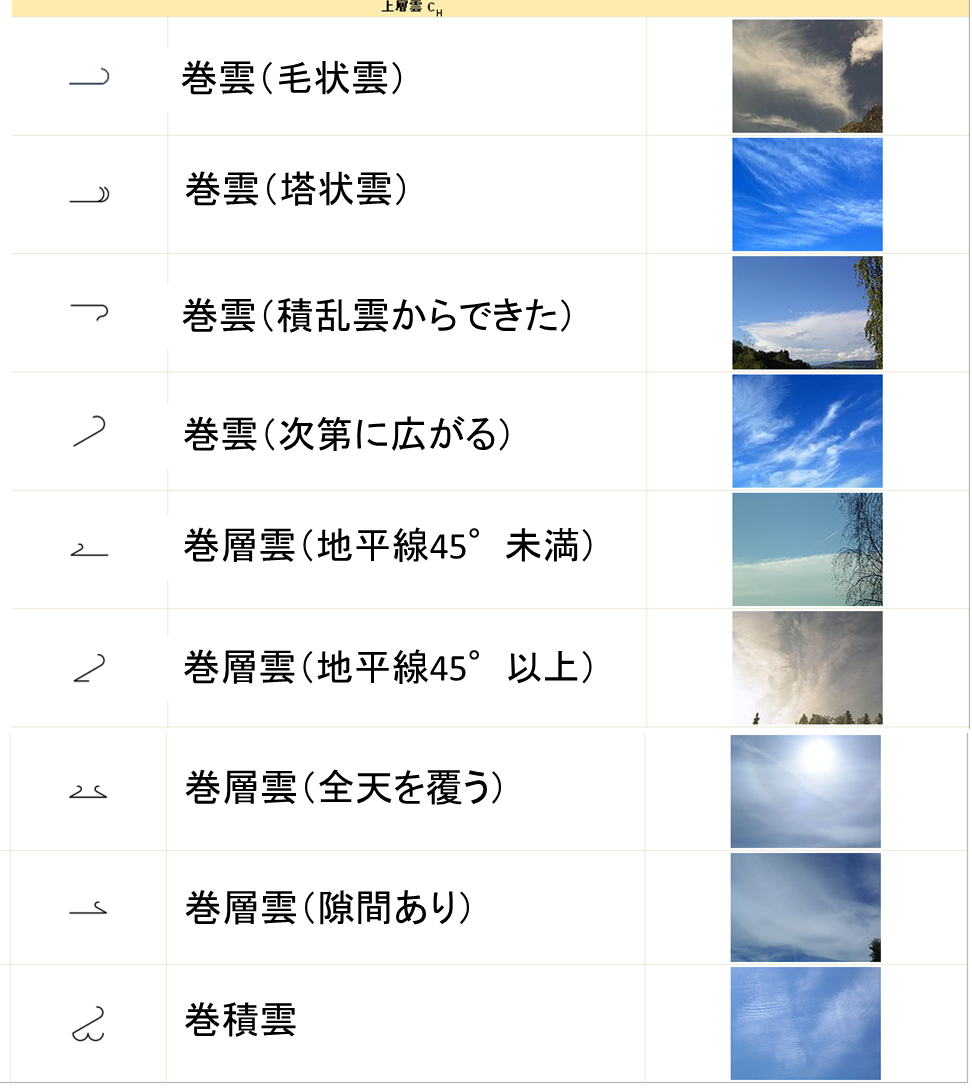 雲の種類を名前と写真付で解説｜十種雲形の特徴や記号は？ | 気象予報士のぶやんの学習帳