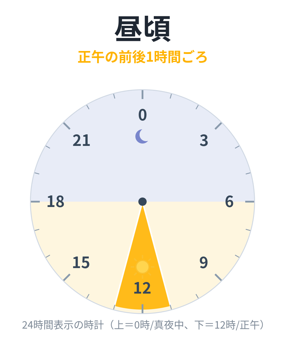 昼頃(正午の前後1時間ごろ)を示す24時間時計