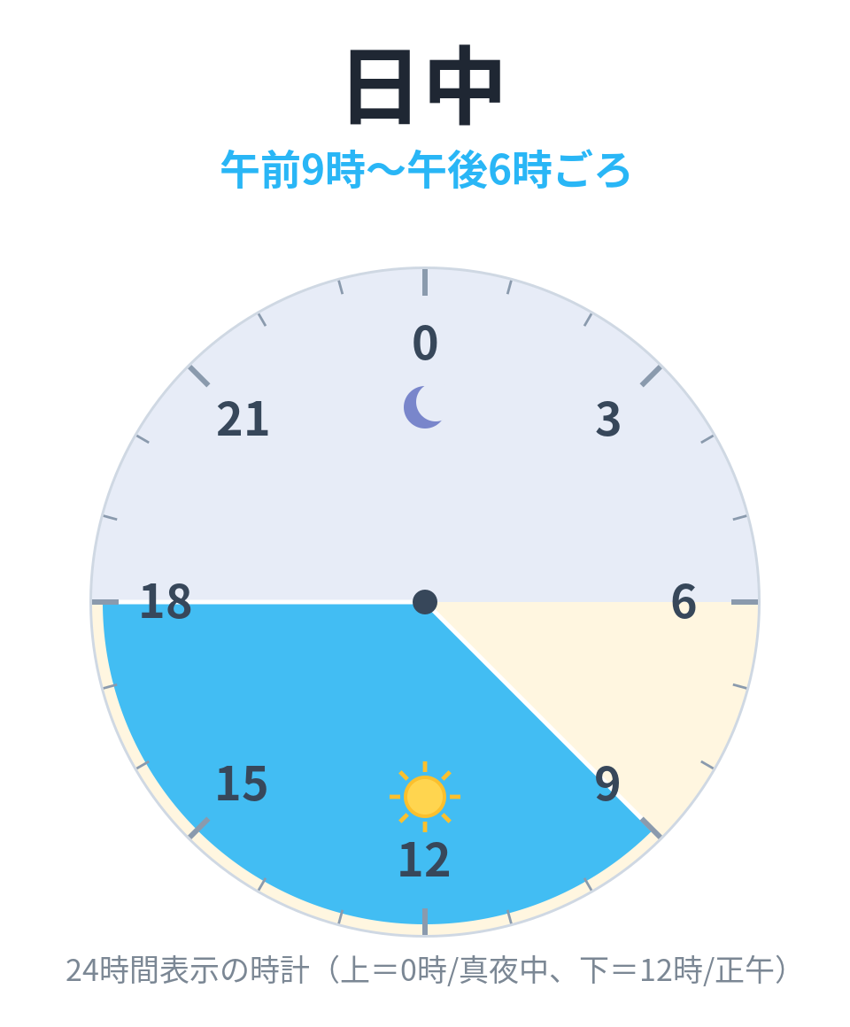 日中(午前9時〜午後6時ごろ)を示す24時間時計