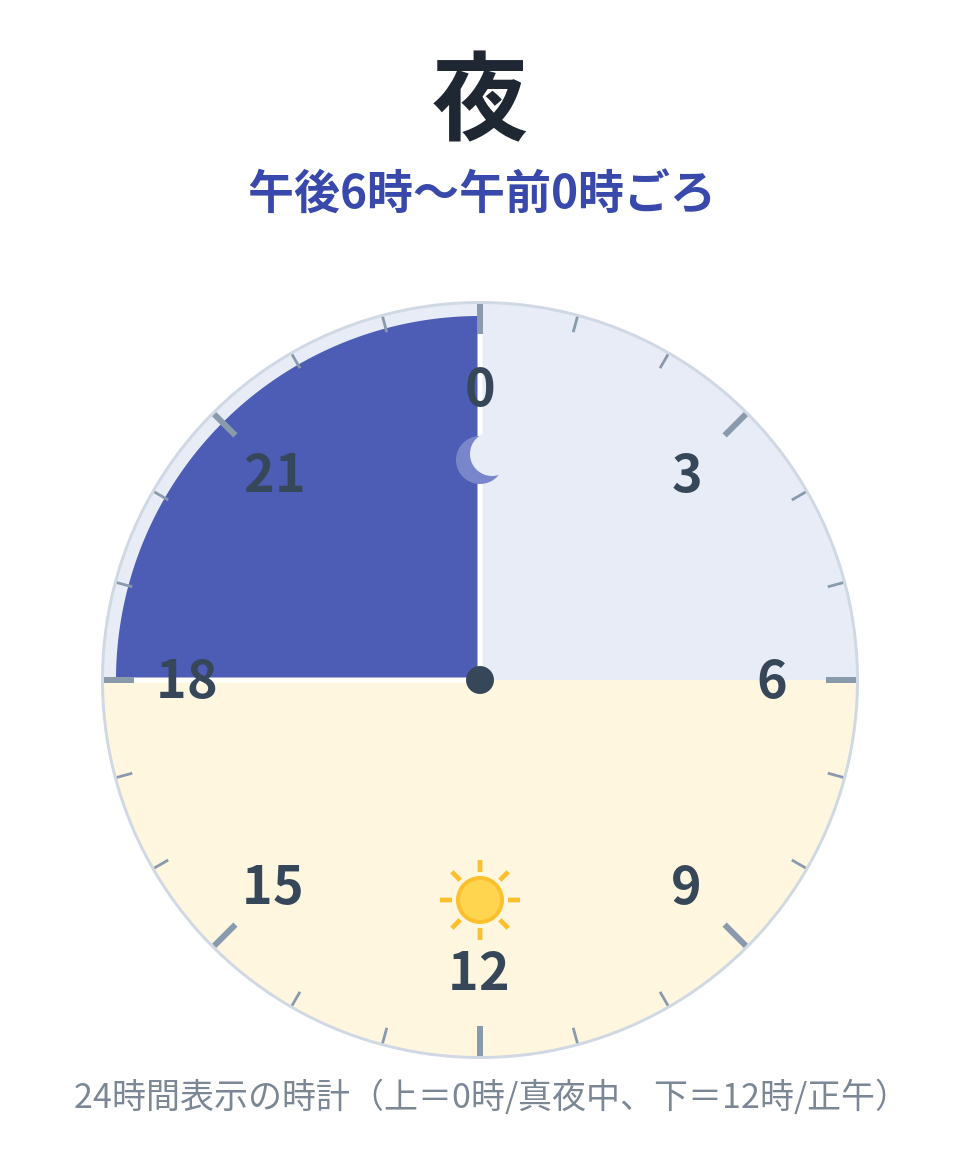 夜(午後6時〜午前0時ごろ)を示す24時間時計