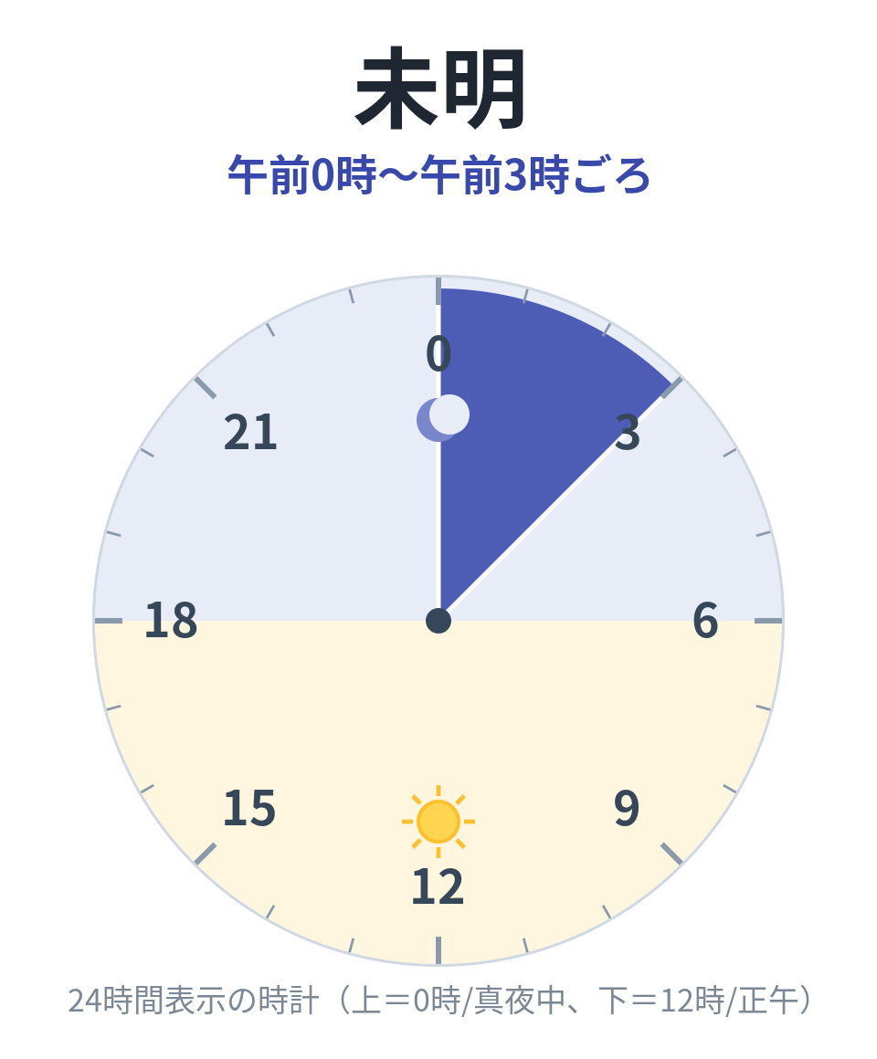 未明(午前0時〜午前3時ごろ)を示す24時間時計