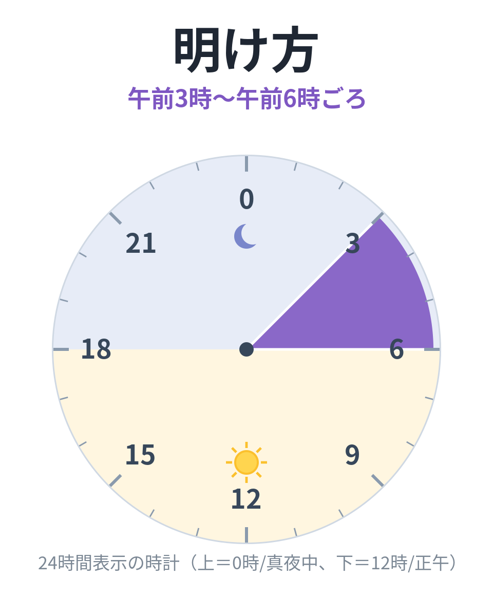 明け方(午前3時〜午前6時ごろ)を示す24時間時計