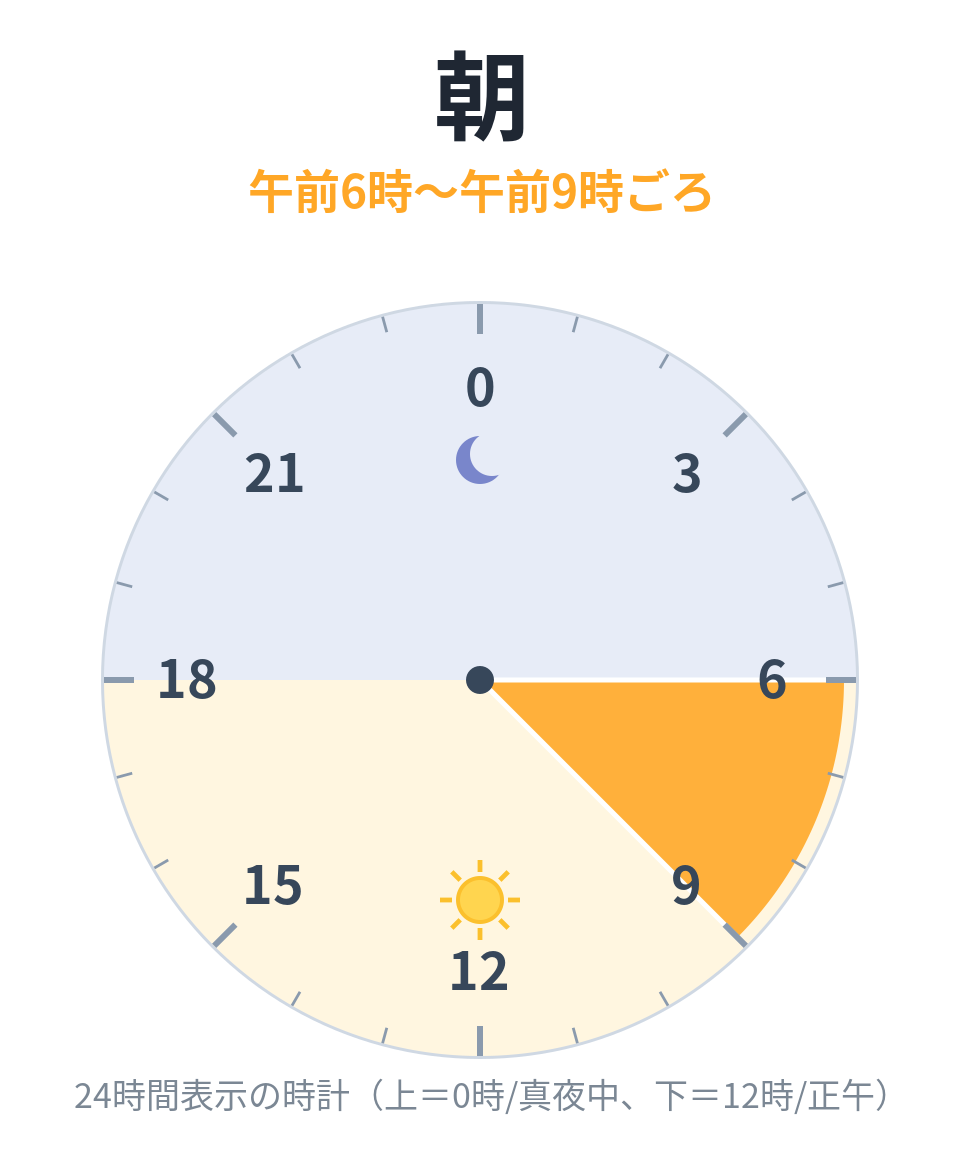 朝(午前6時〜午前9時ごろ)を示す24時間時計