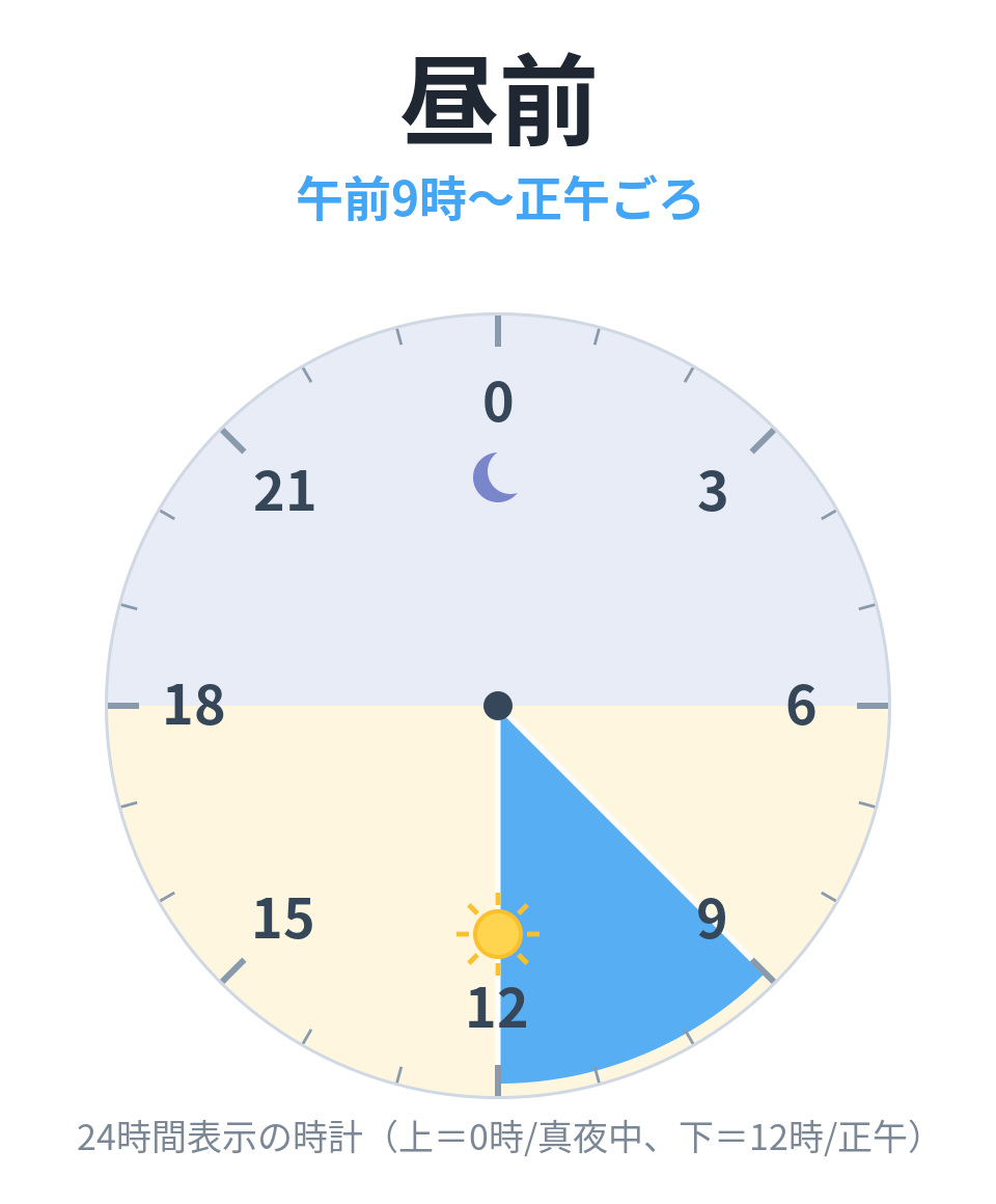 昼前(午前9時〜正午ごろ)を示す24時間時計