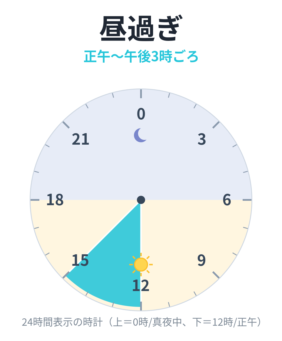 昼過ぎ(正午〜午後3時ごろ)を示す24時間時計