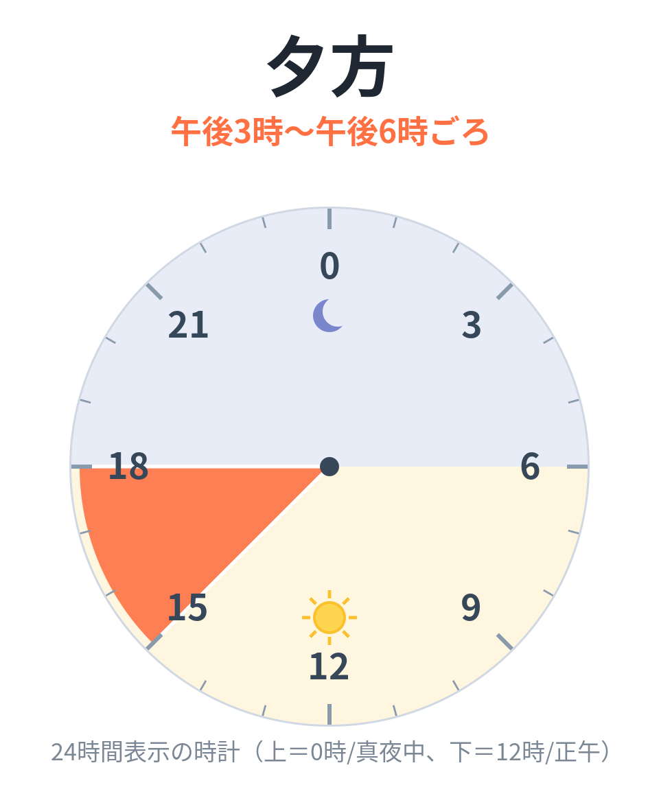 夕方(午後3時〜午後6時ごろ)を示す24時間時計