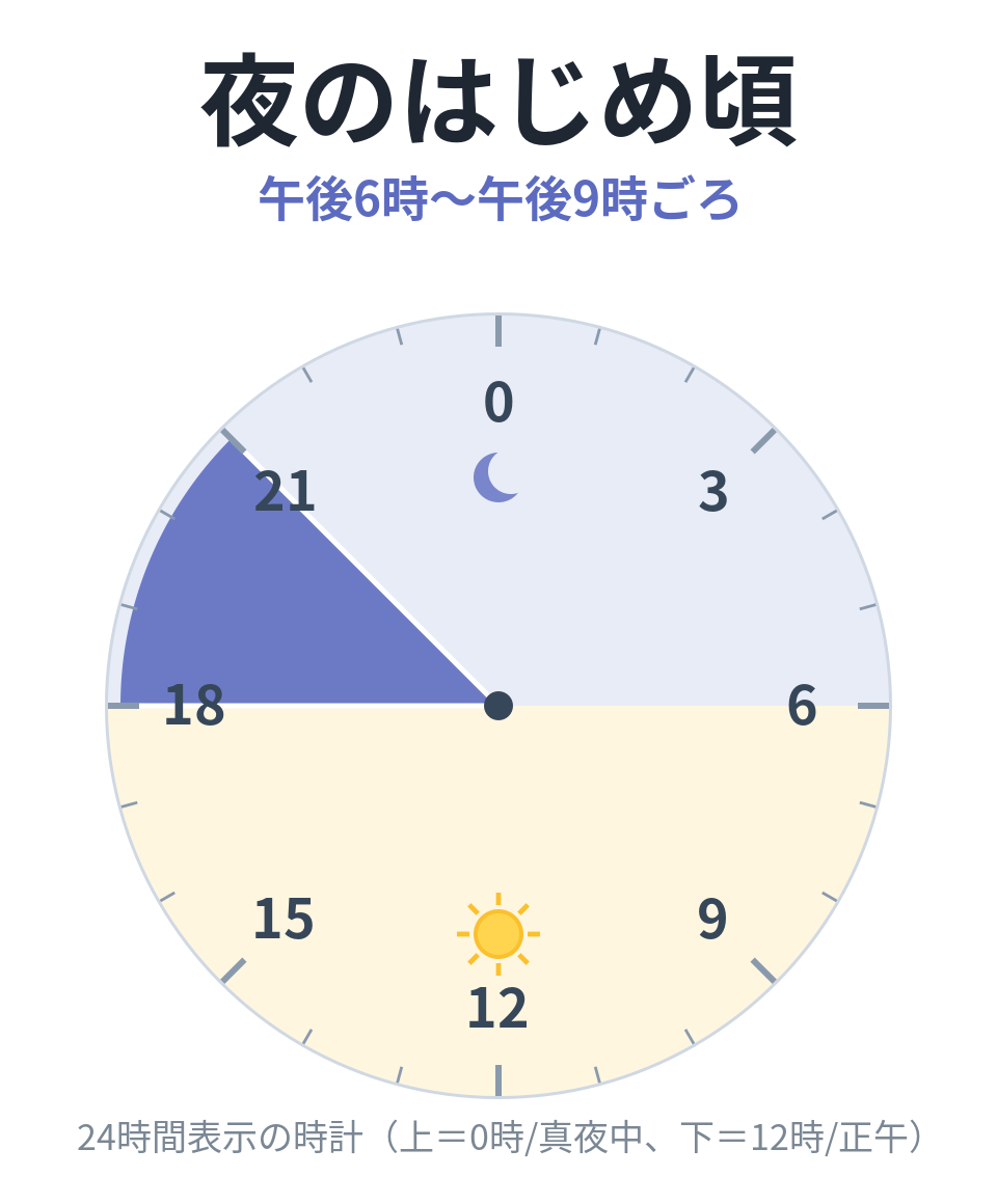 夜のはじめ頃(午後6時〜午後9時ごろ)を示す24時間時計