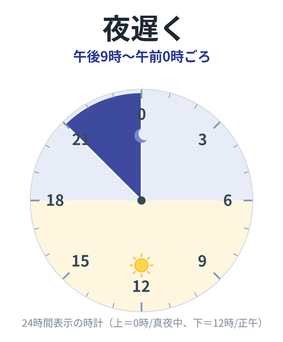夜遅く(午後9時〜午前0時ごろ)を示す24時間時計