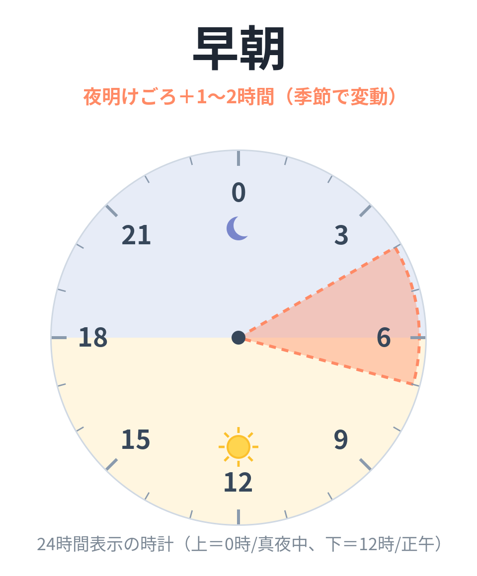 早朝(夜明けごろ+1〜2時間・季節で変動)を示す24時間時計