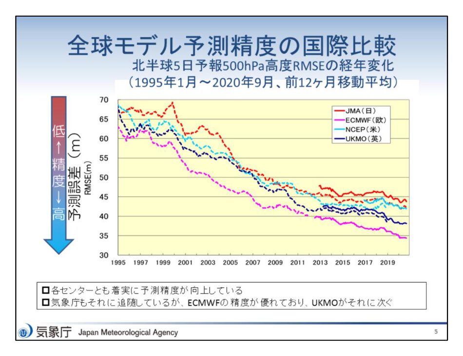 全球モデル予測精度の国際比較(北半球5日予報500hPa高度RMSEの経年変化、JMA・ECMWF・NCEP・UKMO)