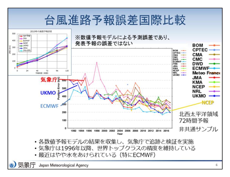 台風進路予報誤差の国際比較(72時間予報・1991~2017年、各国の数値予報モデル)