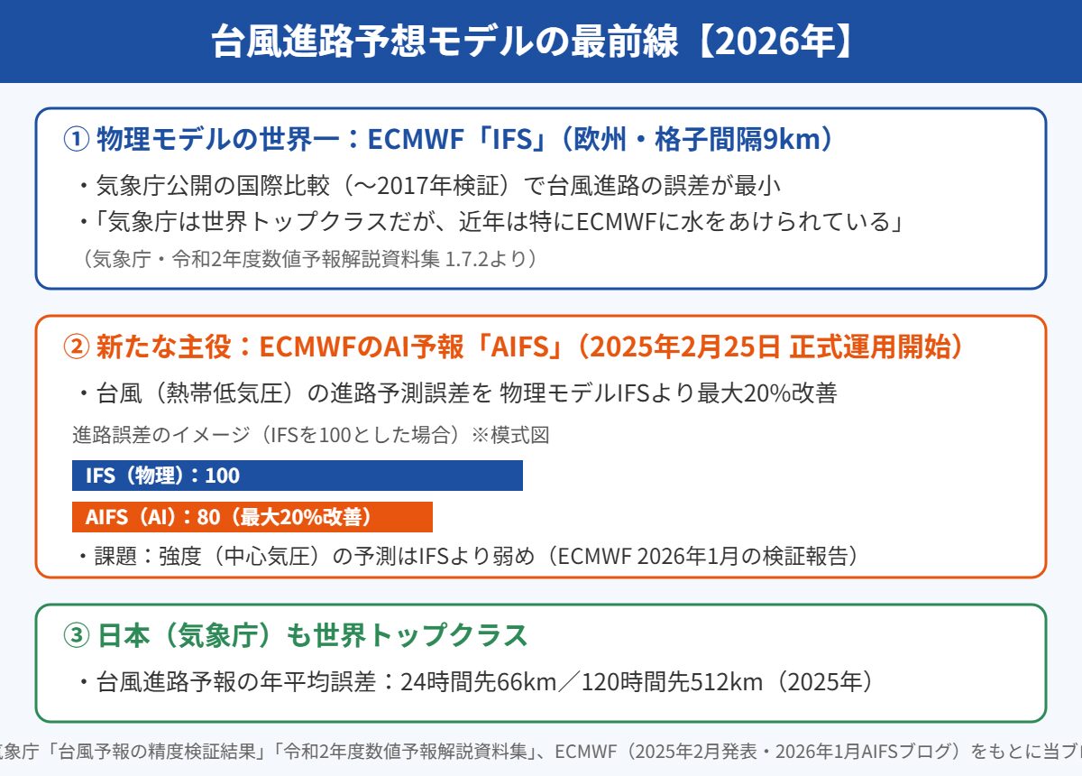 台風進路予想モデルの最前線2026年:ECMWFの物理モデルIFSとAI予報AIFS、日本の気象庁の精度まとめ